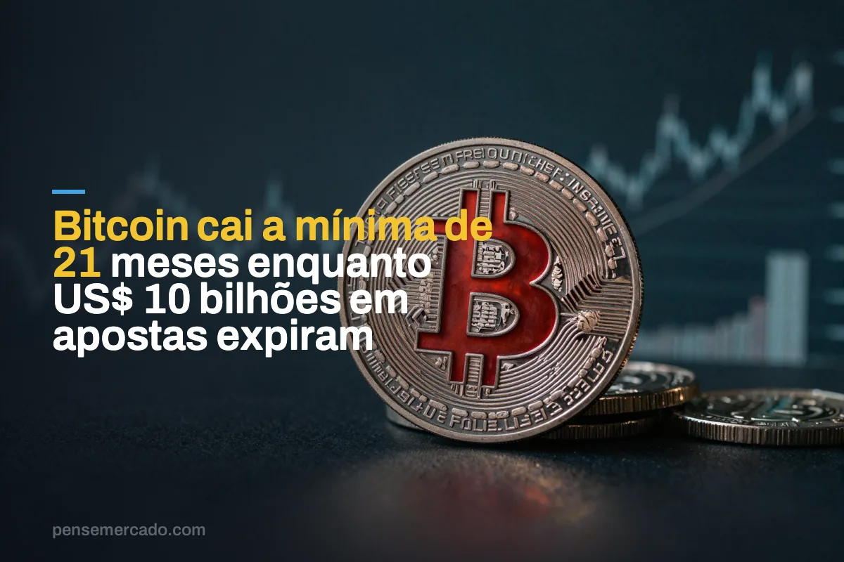 Bitcoin cai a mínima de 21 meses enquanto US$ 10 bilhões em apostas expiram