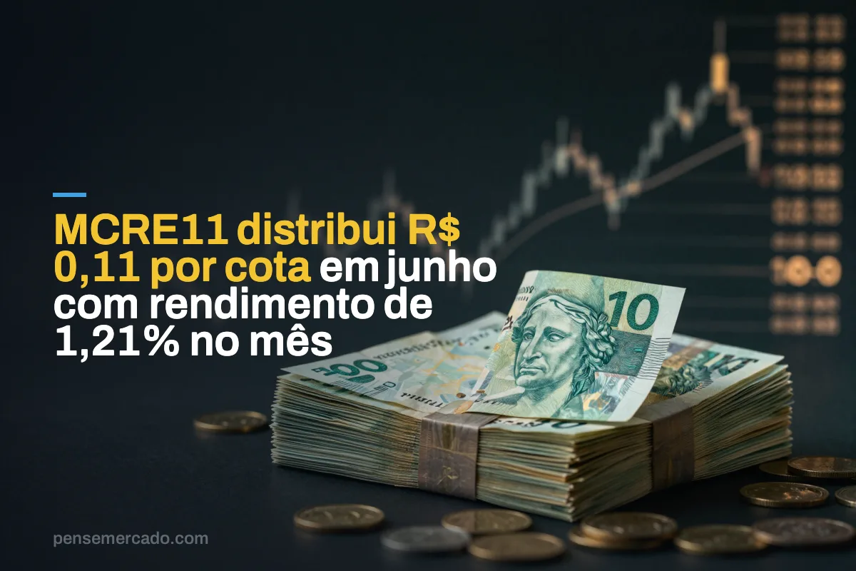 MCRE11 distribui R$ 0,11 por cota em junho com rendimento de 1,21% no mês