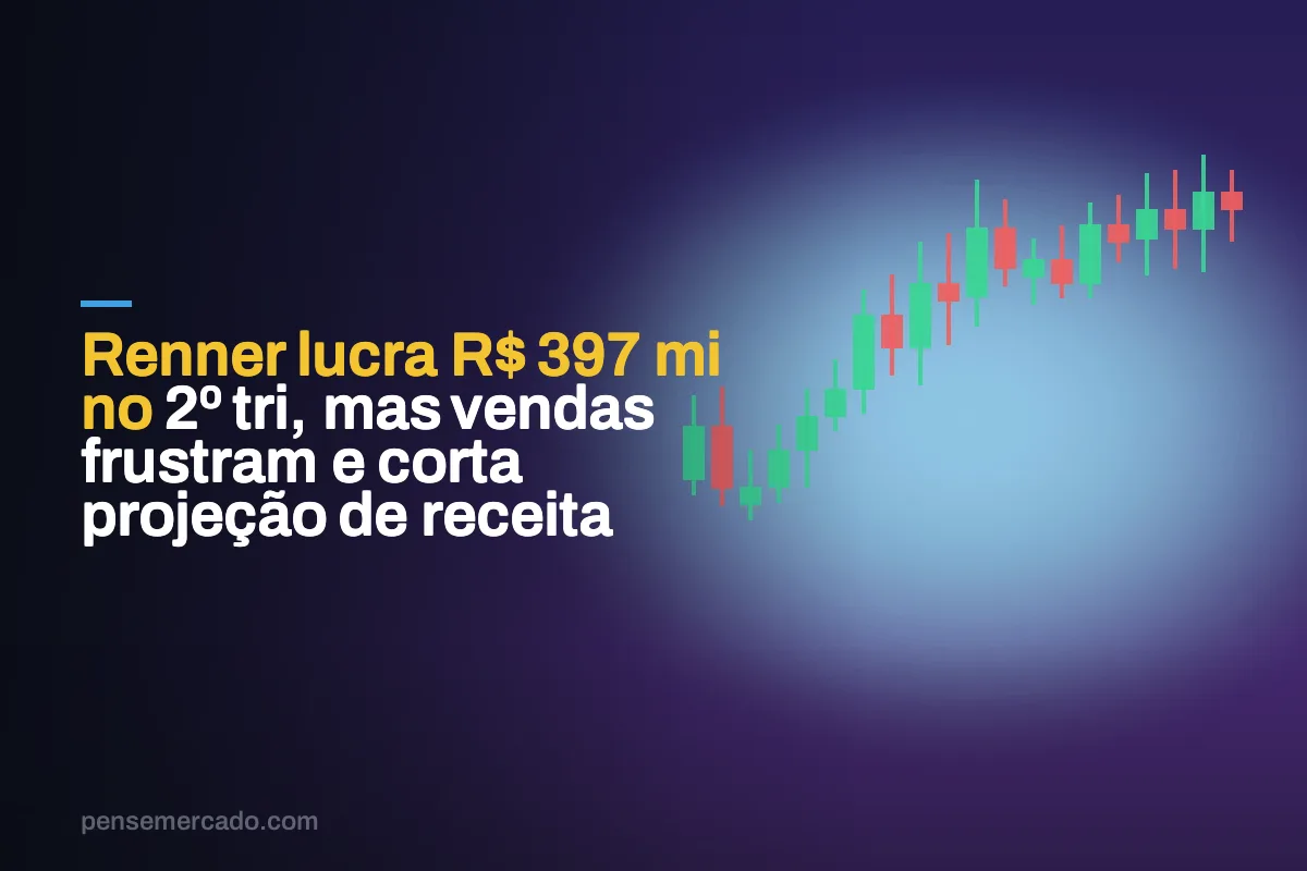Renner lucra R$ 397 mi no 2º tri, mas vendas frustram e corta projeção de receita