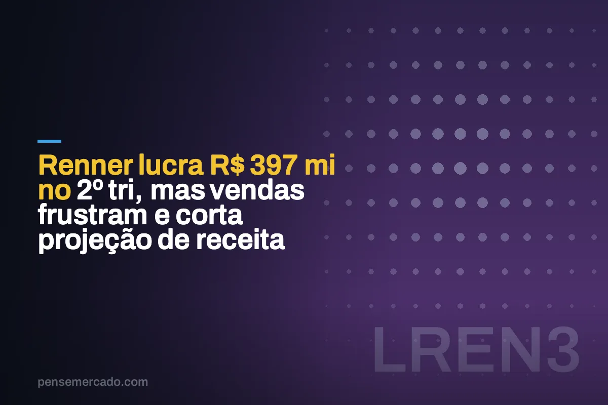 Renner lucra R$ 397 mi no 2º tri, mas vendas frustram e corta projeção de receita