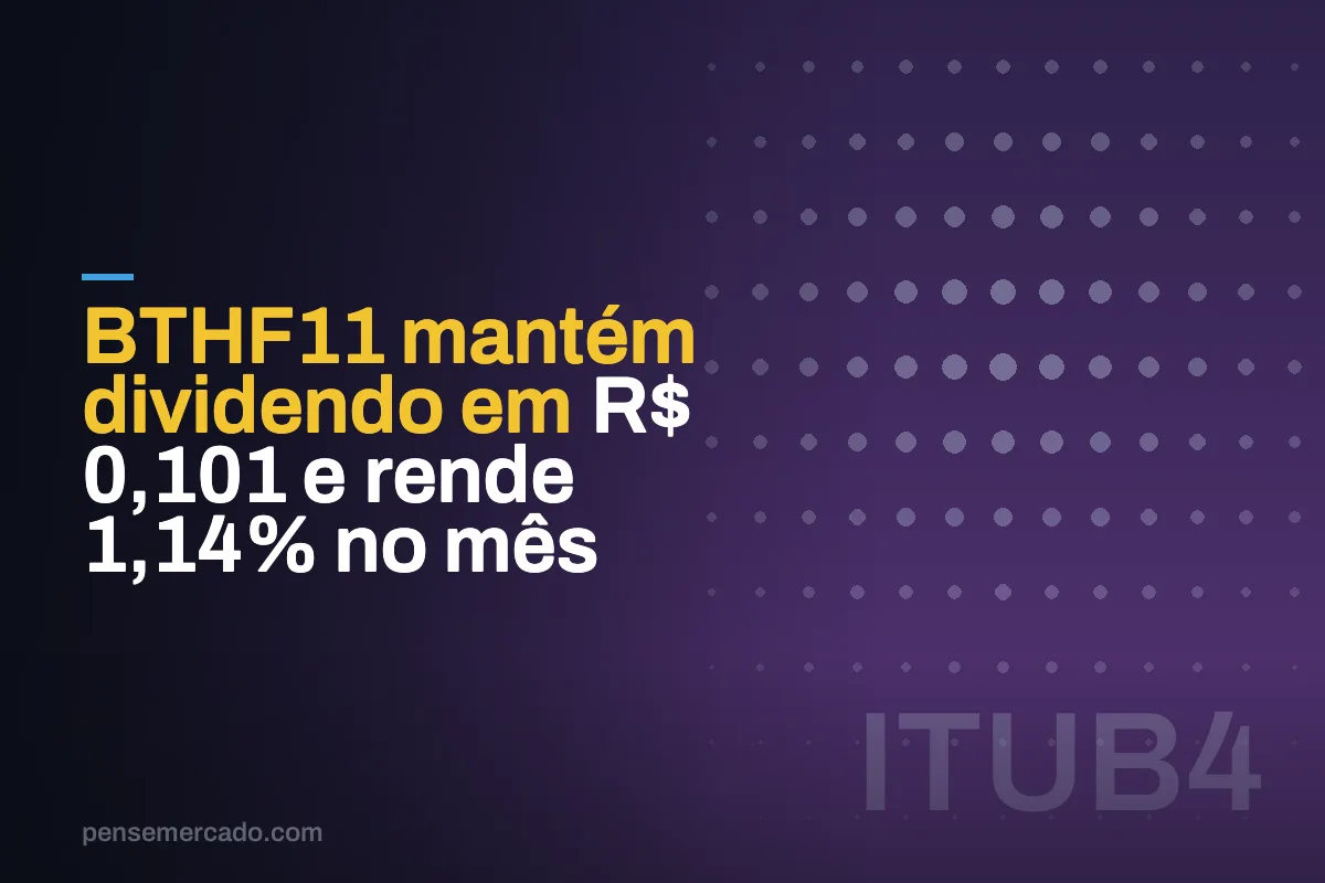 BTHF11 mantém dividendo em R$ 0,101 e rende 1,14% no mês