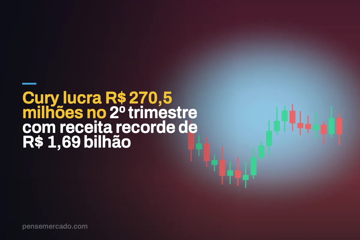 Cury lucra R$ 270,5 milhões no 2º trimestre com receita recorde de R$ 1,69 bilhão