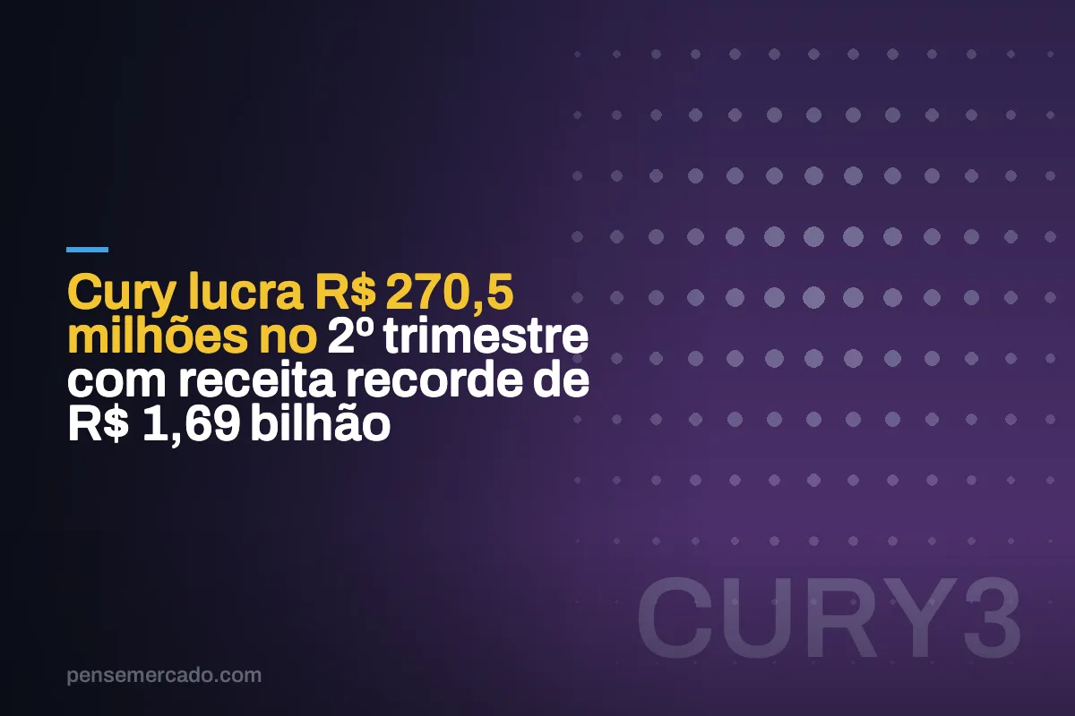 Cury lucra R$ 270,5 milhões no 2º trimestre com receita recorde de R$ 1,69 bilhão