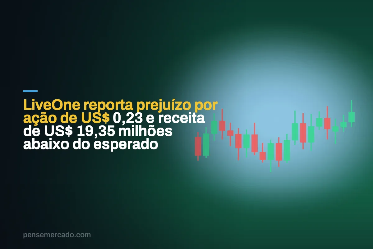 LiveOne reporta prejuízo por ação de US$ 0,23 e receita de US$ 19,35 milhões abaixo do esperado