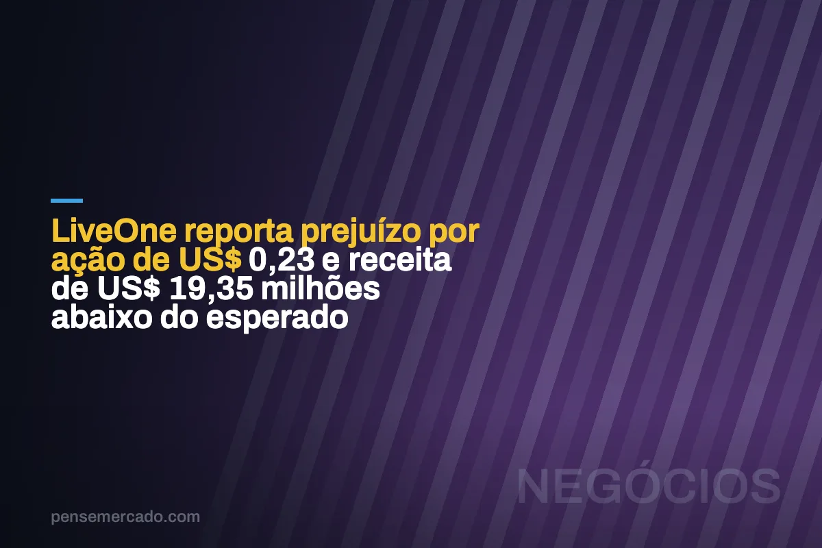 LiveOne reporta prejuízo por ação de US$ 0,23 e receita de US$ 19,35 milhões abaixo do esperado