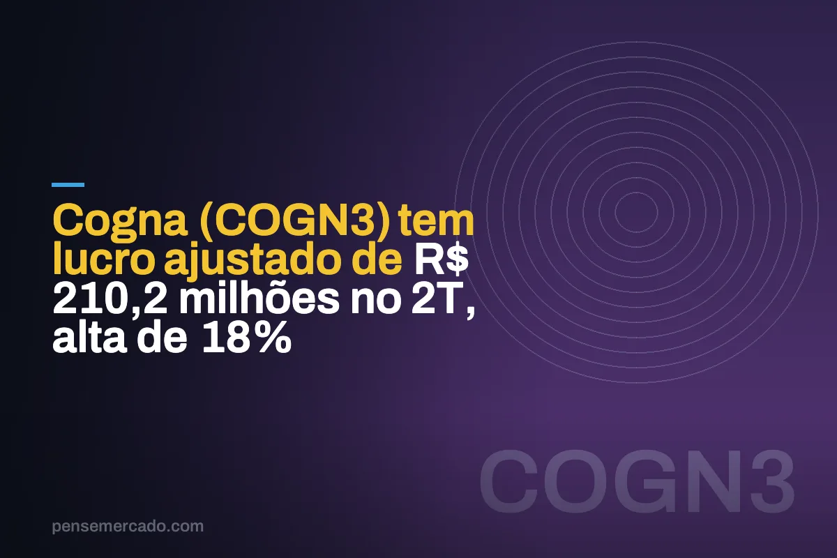 Cogna (COGN3) tem lucro ajustado de R$ 210,2 milhões no 2T, alta de 18%