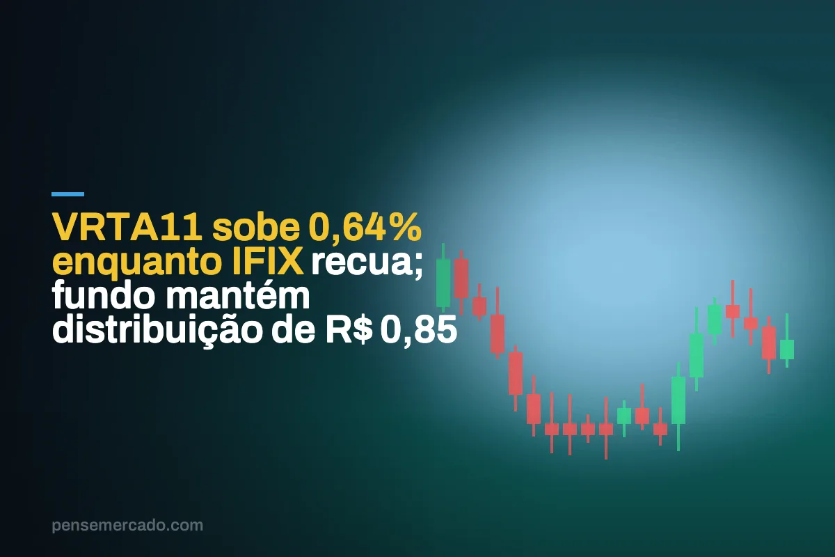 VRTA11 sobe 0,64% enquanto IFIX recua; fundo mantém distribuição de R$ 0,85