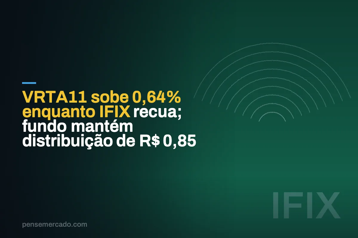 VRTA11 sobe 0,64% enquanto IFIX recua; fundo mantém distribuição de R$ 0,85