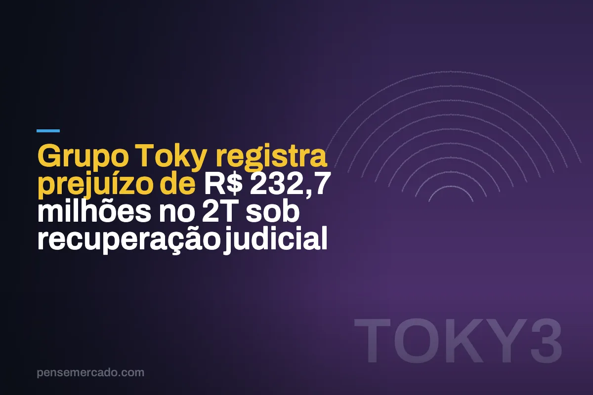 Grupo Toky registra prejuízo de R$ 232,7 milhões no 2T sob recuperação judicial