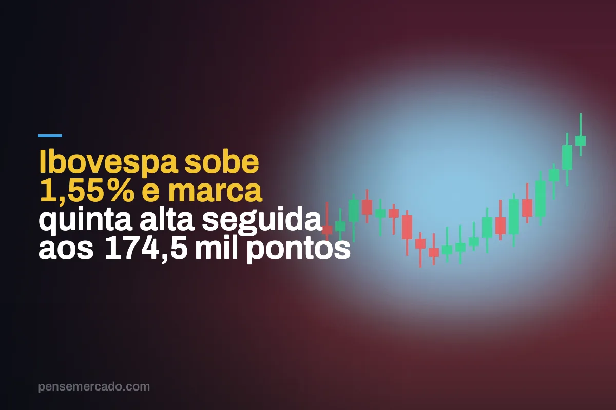 Ibovespa sobe 1,55% e marca quinta alta seguida aos 174,5 mil pontos