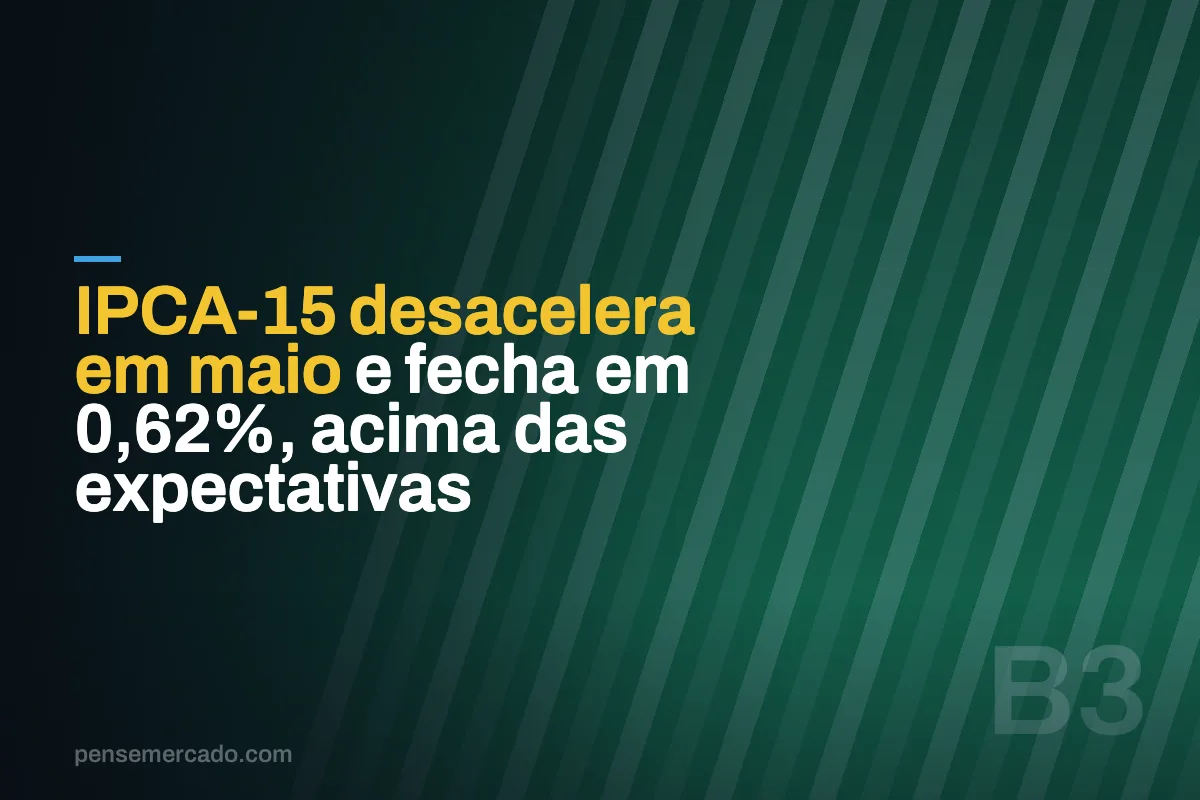 IPCA-15 desacelera em maio e fecha em 0,62%, acima das expectativas