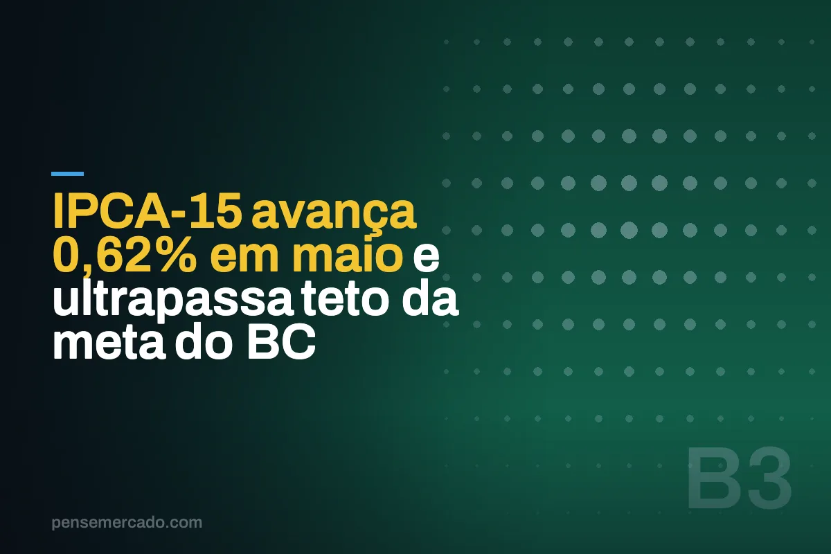 IPCA-15 avança 0,62% em maio e ultrapassa teto da meta do BC