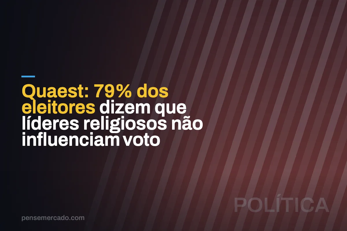 Quaest: 79% dos eleitores dizem que líderes religiosos não influenciam voto