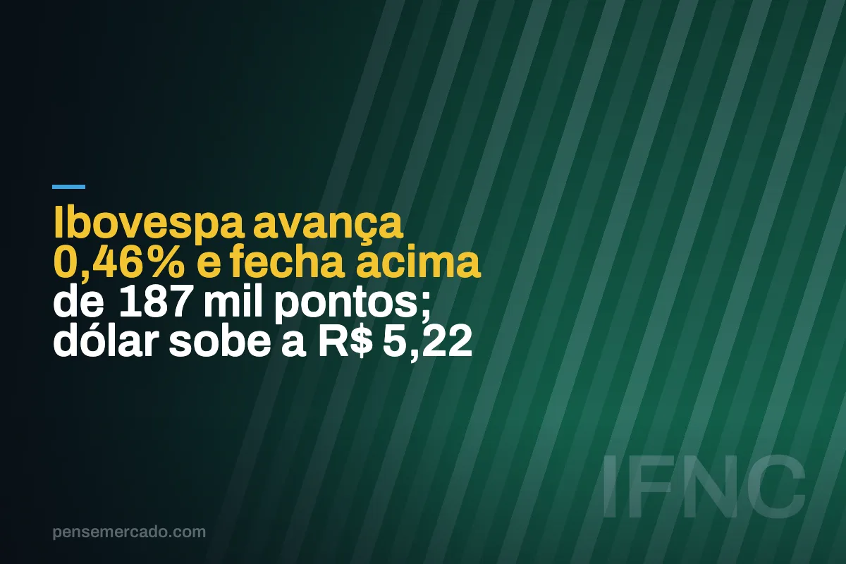 Ibovespa avança 0,46% e fecha acima de 187 mil pontos; dólar sobe a R$ 5,22