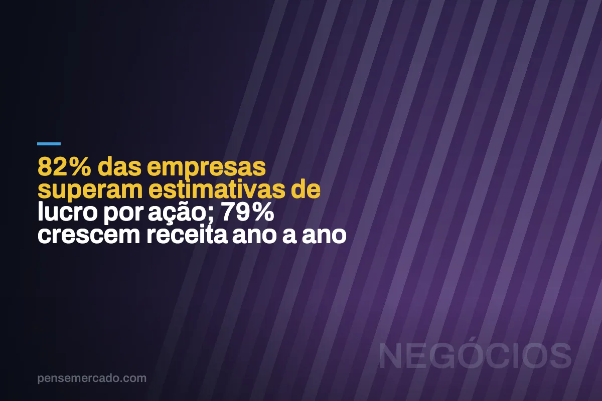 82% das empresas superam estimativas de lucro por ação; 79% crescem receita ano a ano