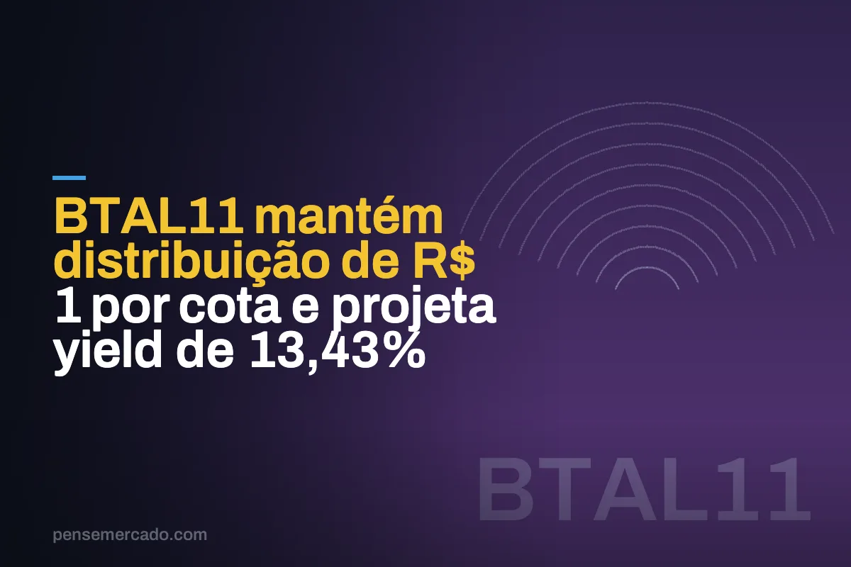 BTAL11 mantém distribuição de R$ 1 por cota e projeta yield de 13,43%